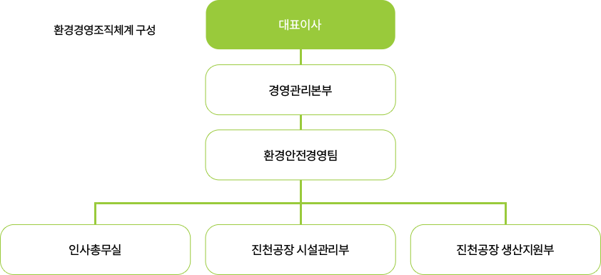 환경경영 조직도